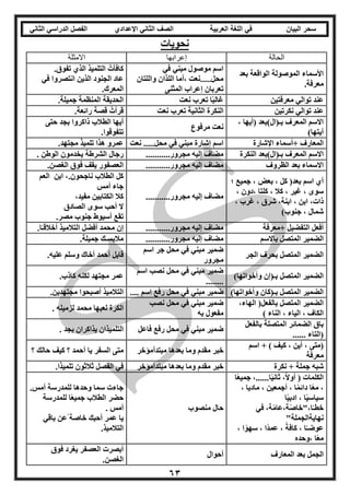 ‫العربية‬ ‫اللغة‬ ‫في‬ ‫البيان‬ ‫سحر‬‫اإلعدادي‬ ‫الثاني‬ ‫الصف‬‫الثاني‬ ‫الدراسي‬ ‫الفصل‬
63
‫نحويات‬
‫الحالة‬‫إعرابها‬‫االمثلة‬
‫بعد‬ ‫الواقعة‬ ‫الموصولة‬ ‫األسماء‬
.‫معرفة‬
‫في‬ ‫مبني‬ ‫موصول‬ ‫اسم‬
‫واللتان‬ ‫اللذان‬ ‫،أما‬ ‫محل.....نعت‬
‫المثنى‬ ‫إعراب‬ ‫تعربان‬
.‫تفوق‬ ‫الذي‬ ‫التلميذ‬ ُ‫كافأت‬
‫في‬ ‫انتصروا‬ ‫الذين‬ ‫الجنود‬ ‫عاد‬
.‫المعرك‬
‫معرفتين‬ ‫توالي‬ ‫عند‬‫نعت‬ ‫تعرب‬ ‫ا‬ً‫ب‬‫غال‬‫المنظم‬ ‫الحديقة‬.‫جميلة‬ ‫ة‬
‫نكرتين‬ ‫توالي‬ ‫عند‬‫نعت‬ ‫تعرب‬ ‫الثانية‬ ‫النكرة‬.ً‫رائعة‬ ً‫قصة‬ ُ‫قرأت‬
، ‫(أيها‬ ‫بـ(ال)بعد‬ ‫المعرف‬ ‫االسم‬
)‫أيتها‬
‫مرفوع‬ ‫نعت‬
‫حتى‬ ‫بجد‬ ‫ذاكروا‬ ‫الطالب‬ ‫أيها‬
.‫تتفوقوا‬
‫اإلشارة‬ ‫+أسماء‬ ‫المعارف‬‫محل‬ ‫في‬ ‫مبني‬ ‫إشارة‬ ‫اسم‬‫نعت‬ ......‫مجتهد‬ ٌ‫ذ‬‫تلمي‬ ‫هذا‬ ‫عمرو‬
‫بـ(ال)بع‬ ‫المعرف‬ ‫االسم‬‫النكرة‬ ‫د‬...........‫مجرور‬ ‫إليه‬ ‫مضاف‬. ‫الوطن‬ ‫يخدمون‬ ‫الشرطة‬ ‫رجال‬
‫الظروف‬ ‫بعد‬ ‫االسماء‬...........‫مجرور‬ ‫إليه‬ ‫مضاف‬.‫الغصن‬ ‫فوق‬ ‫يقف‬ ‫العصفور‬
‫؛‬ ‫جميع‬ ، ‫بعض‬ ، ‫كل‬ (‫بعد‬ ‫اسم‬ ‫أي‬
، ‫،دون‬ ‫كلتا‬ ، ‫كال‬ ، ‫غير‬ ، ‫سوى‬
، ‫غرب‬ ، ‫شرق‬ ،‫ابنة‬ ، ‫ابن‬ ،‫ذات‬
)‫جنوب‬ ، ‫شمال‬
.....‫مجرور‬ ‫إليه‬ ‫مضاف‬......
‫العم‬ ‫ابن‬ ،.‫ناجحون‬ ‫الطالب‬ ‫كل‬
‫أمس‬ ‫جاء‬
‫الكتابين‬ ‫كال‬،‫مفيد‬
‫الصادق‬ ‫سوى‬ ‫أحب‬ ‫ال‬
.‫مصر‬ ‫جنوب‬ ‫أسيوط‬ ‫تقع‬
‫+معرفة‬ ‫التفضيل‬ ‫أفعل‬...........‫مجرور‬ ‫إليه‬ ‫مضاف‬‫أفضل‬ ‫محمد‬ ‫إن‬‫التالميذ‬.‫ا‬ً‫ـ‬‫أخالق‬
‫باالسم‬ ‫المتصل‬ ‫الضمير‬...........‫مجرور‬ ‫إليه‬ ‫مضاف‬.‫جميلة‬ ‫مالبسـك‬
‫الجر‬ ‫بحرف‬ ‫المتصل‬ ‫الضمير‬
‫اسم‬ ‫جر‬ ‫محل‬ ‫في‬ ‫مبني‬ ‫ضمير‬
‫مجرور‬
.‫عليه‬ ‫وسلم‬ ‫أخاك‬ ‫أحمد‬ ‫قابل‬
)‫وأخواتها‬ ‫بـ(إن‬ ‫المتصل‬ ‫الضمير‬
‫اسم‬ ‫نصب‬ ‫محل‬ ‫في‬ ‫مبني‬ ‫ضمير‬
........
.‫كاذب‬ ‫لكنه‬ ‫مجتهد‬ ‫عمر‬
)‫وأخواتها‬ ‫بـ(كان‬ ‫المتصل‬ ‫الضمير‬‫اسم‬ ‫رفع‬ ‫محل‬ ‫في‬ ‫مبني‬ ‫ضمير‬....‫أصب‬ ‫التالميذ‬.‫مجتهدين‬ ‫حوا‬
،‫الهاء‬ (‫بالفعل‬ ‫المتصل‬ ‫الضمير‬
) ‫الناء‬ ، ‫الياء‬ ، ‫الكاف‬
‫نصب‬ ‫محل‬ ‫في‬ ‫مبني‬ ‫ضمير‬
‫به‬ ‫مفعول‬
. ‫لزميله‬ ‫محمد‬ ‫لعبها‬ ‫الكرة‬
‫بالفعل‬ ‫المتصلة‬ ‫الضمائر‬ ‫باق‬
...... ‫(التاء‬
‫فاعل‬ ‫رفع‬ ‫محل‬ ‫في‬ ‫مبني‬ ‫ضمير‬. ‫بجد‬ ‫يذاكران‬ ‫التلميذان‬
‫اسم‬ + ) ‫كيف‬ ، ‫أين‬ ، ‫(متى‬
‫معرفة‬
‫مقدم‬ ‫خبر‬‫مبتدأمؤخر‬ ‫بعدها‬ ‫وما‬‫متى‬‫؟‬ ‫أحمد‬ ‫يا‬ ‫السفر‬‫كيف‬‫؟‬ ‫حالك‬
‫نكرة‬ + ‫جملة‬ ‫شبه‬‫مبتدأمؤخر‬ ‫بعدها‬ ‫وما‬ ‫مقدم‬ ‫خبر‬.‫ا‬ً‫ذ‬‫تلمي‬ ‫ثالثون‬ ‫الفصل‬ ‫في‬
‫ا‬ً‫ع‬‫جمي‬ ،......‫ا‬ً‫ي‬‫ثان‬ ،ً‫ال‬‫أو‬ ( ‫الكلمات‬
، ‫ماديا‬ ، ‫أجمعين‬ ، ‫ا‬ً‫م‬‫دائ‬ ‫ا‬ً‫ع‬‫م‬ ،
‫ا‬ً‫ي‬‫ادب‬ ، ‫ا‬ً‫ي‬‫سياس‬
‫في‬ ،‫ة‬ً‫م‬‫ة،عا‬ً‫ص‬‫ا،"خا‬ً‫ـ‬‫خط‬
"‫نهايةالجملة‬
، ‫ا‬ً‫ـ‬‫عوض‬، ‫ا‬ً‫سهو‬ ، ‫ًا‬‫د‬‫عم‬ ، ً‫كافة‬
‫،وحده‬ ‫ا‬ً‫ع‬‫م‬
‫منصوب‬ ‫حال‬
.‫أمس‬ ‫للمدرسة‬ ‫وحدها‬ ‫سما‬ ‫جاءت‬
‫للمدرسة‬ ‫ا‬ً‫ع‬‫جمي‬ ‫الطالب‬ ‫حضر‬
. ‫أمس‬
‫باقي‬ ‫ًعن‬ ‫خاصة‬ ‫أحبك‬ ‫عمر‬ ‫يا‬
.‫التالميذ‬
‫المعارف‬ ‫بعد‬ ‫الجمل‬‫أحوال‬
‫فوق‬ ‫يغرد‬ ‫العصفر‬ ‫أبصرت‬
.‫الغصن‬
 