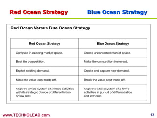 Red Ocean Strategy Blue Ocean Strategy 