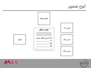 ‫المقال‬ ‫عنوان‬
‫يضم‬ ‫لمقال‬ ‫نموذج‬ ‫هذا‬:
1-....................
2-....................
3-....................
”........................“
‫صورة‬1
‫صورة‬3
‫صورة‬2
‫فيديو‬
‫انفوجرافيك‬
‫صورة‬
 