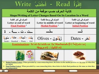 19
ُ‫أ‬َ‫ر‬ِ‫ق‬ِ‫إ‬-ُ‫ب‬ُ‫ت‬ْ‫ك‬َ‫أ‬
‫انكهمح‬ ‫مه‬ ‫مىقعح‬ ‫حسة‬ ‫انحرف‬ ‫كراتح‬
Shape/Writing of Letter Changes Based On Its Location In a Word
‫انكهمح‬ ‫أول‬ ‫في‬ ‫انحرف‬
Letter at beginning of word
Initial Position
‫انكهمح‬ ‫وسط‬ ‫في‬ ‫انحرف‬
Letter in middle of word
Medial Position 1
‫انكهمح‬ ‫أخر‬ ‫في‬ ‫انحرف‬
Letter at end of word
Final Position 2
‫ذـــ‬‫ــرـــ‬‫ـــد‬-‫خ‬-‫ــــح‬-‫ج‬
َ‫ت‬‫ر‬ْ‫ـم‬-Datesَْ‫ي‬‫ز‬َ‫ت‬‫ـون‬-Olivesَْ‫نـ‬ِ‫ب‬‫ت‬َ-‫ا‬َ‫ـثـ‬َ‫و‬‫خ‬-‫ائ‬َ‫م‬‫ح‬-َ‫ر‬‫و‬‫س‬َ‫ة‬
Surah – Hundred – Plants - Girl
1. Medial Position Letters: When preceded by a non-connecting letter, the letters in the medial position are the same as when they
are initial.
2. Final Position Letters: When preceded by a non-connecting letter, these letters in their final position are the same as when they
are independent.
Feminization: Ta'al-Ta'nith or Ta'Marbutah (‫ــة‬/‫ة‬) {ah/at}
‫انرأويس‬ ‫ذاء‬/‫مرتىطح‬ ‫ذاء‬
 
