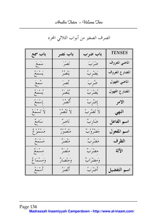Volume
Arabic Tutor – Volume Two

TENSES

Page 134
Madrassah Inaamiyyah Camperdown - http://www.al-inaam.com/

 