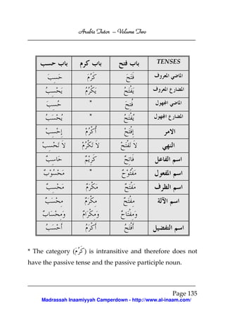 Volume
Arabic Tutor – Volume Two

TENSES

*
*

*

* The category (

) is intransitive and therefore does not

have the passive tense and the passive participle noun.

Page 135
Madrassah Inaamiyyah Camperdown - http://www.al-inaam.com/

 