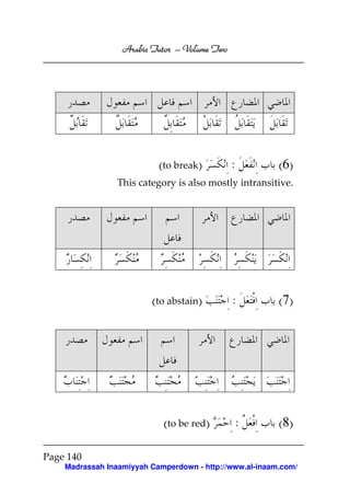 Volume
Arabic Tutor – Volume Two

(to break)

:

(6)

This category is also mostly intransitive.

(to abstain)

(to be red)

:

(7)

:

(8)

Page 140
Madrassah Inaamiyyah Camperdown - http://www.al-inaam.com/

 