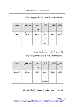 Volume
Arabic Tutor – Volume Two
This category is also mostly intransitive.

(to be black)

:

(9)

This category is also mostly intransitive.

(to seek help)

:

(10)
Page 141

Madrassah Inaamiyyah Camperdown - http://www.al-inaam.com/

 