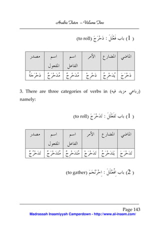 Volume
Arabic Tutor – Volume Two

(to roll)

:

(1 )

)

3. There are three categories of verbs in (
namely:

(to roll)

:

(1 )

(to gather)

:

(2 )

Page 143
Madrassah Inaamiyyah Camperdown - http://www.al-inaam.com/

 
