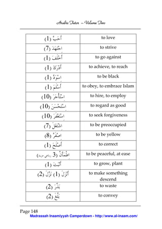 Volume
Arabic Tutor – Volume Two

(1)

to love

(7)

to strive

(1)

to go against

(1)

to achieve, to reach

(1)

to be black

( 1)

to obey, to embrace Islam

(10)

to hire, to employ

(10)

to regard as good

(10)

to seek forgiveness

(7)

to be preoccupied

(8)

to be yellow

(1)

to correct

(

3)
(1)

(2)

to grow, plant

( 1)
(2)
(2)

to be peaceful, at ease

to make something
descend
to waste
to convey

Page 148
Madrassah Inaamiyyah Camperdown - http://www.al-inaam.com/

 