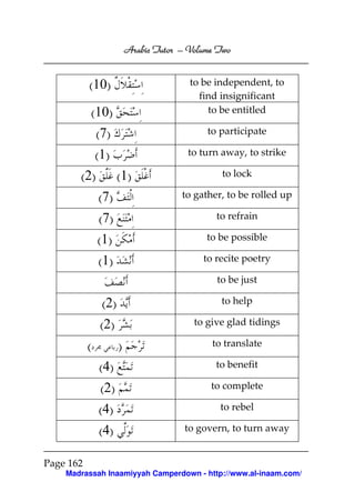 Volume
Arabic Tutor – Volume Two

(10)

to be independent, to
find insignificant
to be entitled

(10)
(7)

to participate

(1)

to turn away, to strike

( 2)

( 1)

to lock

(7)

to gather, to be rolled up

(7)

to refrain

( 1)

to be possible

( 1)

to recite poetry
to be just

(2)

to help

(2)

to give glad tidings

(

)

to translate

(4)

to benefit

(2)

to complete

(4)

to rebel

(4)

to govern, to turn away

Page 162
Madrassah Inaamiyyah Camperdown - http://www.al-inaam.com/

 