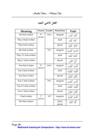Volume
Arabic Tutor – Volume Two

Meaning

Person

Gender

Word-Form

He had written

3
person

masc.

singular

rd

They 2 had written

dual

They had written

Verb

plural
fem.

She had written

singular

They 2 f. had written

dual

They f. had written

plural

You had written

2nd
person

masc.

singular

You 2 had written

dual

You had written

plural
fem.

You f. had written

singular

You 2 f. had written

dual

You f. had written

plural

I had written
We had written

1st
person

m/f

singular
dual/
plural

Page 48
Madrassah Inaamiyyah Camperdown - http://www.al-inaam.com/

 