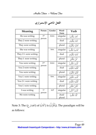 Volume
Arabic Tutor – Volume Two

Meaning

Person

Gender

WordForm

He was writing

3rd
person

masc.

singular

They 2 were writing

dual

They were writing

Verb

plural
fem.

She was writing

singular

They 2 f. were writing

dual

They f. were writing

plural

You were writing

2nd
person

masc.

singular

You 2 were writing

dual

You were writing

plural
fem.

You f. were writing

singular

You 2 f. were writing

dual

You f. were writing

plural

I was writing

1st
person

We were writing

Note 3: The (

m/f

singular
dual/
plural

) of (

) is (

). The paradigm will be

as follows:

Page 49
Madrassah Inaamiyyah Camperdown - http://www.al-inaam.com/

 