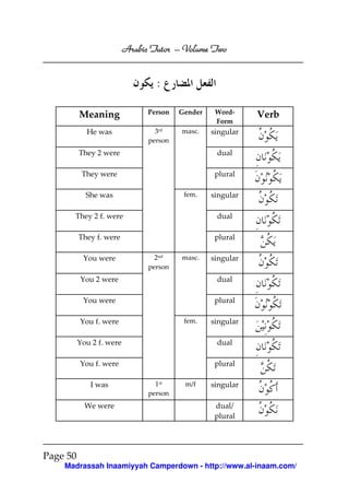 Volume
Arabic Tutor – Volume Two

:
Meaning

Person

Gender

WordForm

He was

3rd
person

masc.

singular

They 2 were

dual

They were

Verb

plural
fem.

She was

singular

They 2 f. were

dual

They f. were

plural

You were

2nd
person

masc.

singular

You 2 were

dual

You were

plural
fem.

You f. were

singular

You 2 f. were

dual

You f. were

plural

I was
We were

1st
person

m/f

singular
dual/
plural

Page 50
Madrassah Inaamiyyah Camperdown - http://www.al-inaam.com/

 