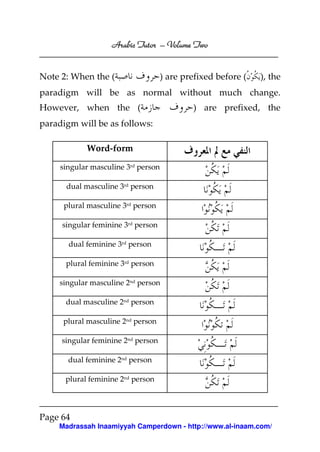 Volume
Arabic Tutor – Volume Two

Note 2: When the (

) are prefixed before (

), the

paradigm will be as normal without much change.
However, when the (

) are prefixed, the

paradigm will be as follows:
Word-form
singular masculine 3rd person
dual masculine 3rd person
plural masculine 3rd person
singular feminine 3rd person
dual feminine 3rd person
plural feminine 3rd person
singular masculine 2nd person
dual masculine 2nd person
plural masculine 2nd person
singular feminine 2nd person
dual feminine 2nd person
plural feminine 2nd person

Page 64
Madrassah Inaamiyyah Camperdown - http://www.al-inaam.com/

 
