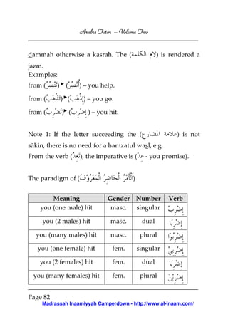 Volume
Arabic Tutor – Volume Two

dammah otherwise a kasrah. The (

) is rendered a

jazm.
Examples:
from (

)

(

) – you help.

from (

) (

) – you go.

from (

) (

) – you hit.

Note 1: If the letter succeeding the (

) is not

sākin, there is no need for a hamzatul wasl, e.g.
From the verb (

), the imperative is (
)

The paradigm of (
Meaning
you (one male) hit

- you promise).

Gender Number
masc.
singular

you (2 males) hit

masc.

dual

you (many males) hit

masc.

plural

you (one female) hit

fem.

singular

you (2 females) hit

fem.

dual

you (many females) hit

fem.

Verb

plural

Page 82
Madrassah Inaamiyyah Camperdown - http://www.al-inaam.com/

 