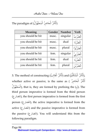 Volume
Arabic Tutor – Volume Two

The paradigm of (

)

Meaning
you should be hit

Gender Number
masc.
singular

you should be hit

masc.

dual

you should be hit

masc.

plural

you should be hit

fem.

singular

you should be hit

fem.

dual

you should be hit

fem.

Verb

plural

5. The method of constructing (

) and (

),

whether active or passive, is the same as (
), that is, they are formed by prefixing the ( ). The
third person imperative is formed from the third person
(

), the first person imperative is formed from the first

person (

), the active imperative is formed from the

active (

) and the passive imperative is formed from

the passive (

). You will understand this from the

following paradigm.
Page 84
Madrassah Inaamiyyah Camperdown - http://www.al-inaam.com/

 
