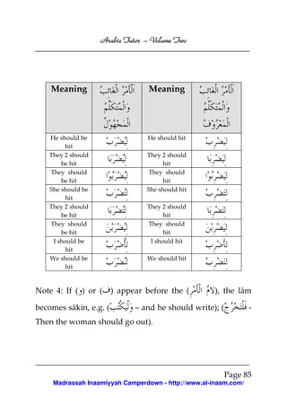 Volume
Arabic Tutor – Volume Two

Meaning

Meaning

He should be
hit
They 2 should
be hit
They should
be hit
She should be
hit
They 2 should
be hit
They should
be hit
I should be
hit
We should be
hit

He should hit

Note 4: If ( ) or (
becomes sākin, e.g. (

They 2 should
hit
They should
hit
She should hit
They 2 should
hit
They should
hit
I should hit
We should hit

) appear before the (

), the lām

– and he should write); (

-

Then the woman should go out).

Page 85
Madrassah Inaamiyyah Camperdown - http://www.al-inaam.com/

 