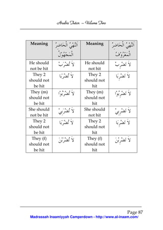Volume
Arabic Tutor – Volume Two

Meaning

Meaning

He should
not be hit
They 2
should not
be hit
They (m)
should not
be hit
She should
not be hit
They 2
should not
be hit
They (f)
should not
be hit

He should
not hit
They 2
should not
hit
They (m)
should not
hit
She should
not hit
They 2
should not
hit
They (f)
should not
hit

Page 87
Madrassah Inaamiyyah Camperdown - http://www.al-inaam.com/

 
