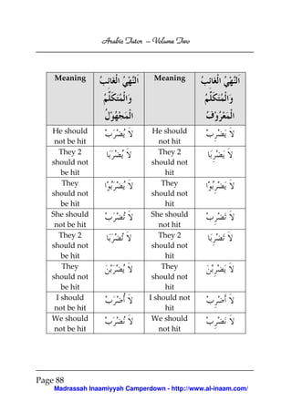 Volume
Arabic Tutor – Volume Two

Meaning

Meaning

He should
not be hit
They 2
should not
be hit
They
should not
be hit
She should
not be hit
They 2
should not
be hit
They
should not
be hit
I should
not be hit
We should
not be hit

He should
not hit
They 2
should not
hit
They
should not
hit
She should
not hit
They 2
should not
hit
They
should not
hit
I should not
hit
We should
not hit

Page 88
Madrassah Inaamiyyah Camperdown - http://www.al-inaam.com/

 