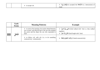  to accept s.th.
 5‫ا‬‫د‬&‫ي‬‫ز‬ ‫ت‬&‫ع‬‫ف‬ ‫ش‬ [I accepted the ‫ة‬‫اع‬‫ف‬ ‫الش‬ (i.e. intercession) of
Zaid]
Verb
Form
Meaning Patterns Example
III ‫ل‬‫اع‬‫ف‬
 to convey the meaning of an action shared between
two or more, such that the doer is the one who initiated
the action and the object the one who responded in
kind
 5‫ا‬‫ر‬ &
‫م‬‫ع‬ :
‫د‬&‫ي‬‫ز‬ ‫ى‬‫اش‬‫م‬ (Zaid walked with ‘Amr i.e. they walked
together)
 5‫ا‬‫ر‬&
‫م‬‫ع‬ :
‫د‬&‫ي‬‫ز‬ ‫ل‬‫ات‬‫ق‬ (Zaid fought with ‘Amr)
 to follow s.th. with s.th. (i.e. to do something
consecutively / continuously)
 ‫ه‬‫ت‬&‫ع‬‫اب‬‫ت‬‫و‬ ‫م‬&
‫و‬‫الص‬ ‫ت‬&‫الي‬‫و‬ (I fasted consecutively)
 