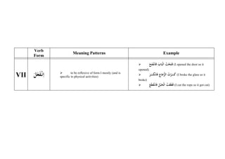 Verb
Form
Meaning Patterns Example
VII ‫ل‬‫ع‬‫ف‬&‫ن‬‫ا‬  to be reflexive of form I mostly (and is
specific to physical activities)
 ‫ح‬‫ت‬‫ف‬&‫ان‬‫ف‬ ‫اب‬‫&ب‬‫ل‬‫ا‬ ‫ت‬&
‫ح‬‫ت‬‫ف‬ (I opened the door so it
opened)
 ‫ر‬‫س‬‫ك‬&‫ن‬‫ا‬‫ف‬ ‫اج‬‫ج‬R
‫ز‬‫ال‬ ‫ت‬&
‫ر‬‫س‬‫ك‬ (I broke the glass so it
broke)
 ‫ع‬‫ط‬‫ق‬&‫ان‬‫ف‬ ‫ل‬&‫ب‬‫&ح‬‫ل‬‫ا‬ ‫ت‬&‫ع‬‫ط‬‫ق‬ (I cut the rope so it got cut)
 