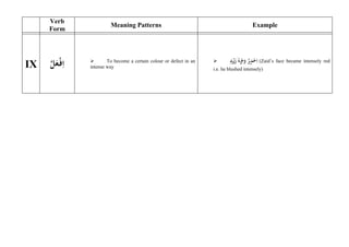 Verb
Form
Meaning Patterns Example
IX ‫ل‬‫ع‬&‫ف‬‫ا‬  To become a certain colour or defect in an
intense way
 ‫̀د‬&‫ي‬‫ز‬ ‫ه‬ &
‫ج‬‫و‬ ‫ر‬‫م‬&
‫ح‬‫ا‬ (Zaid’s face became intensely red
i.e. he blushed intensely)
 