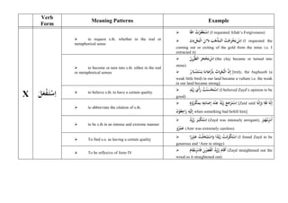 Verb
Form
Meaning Patterns Example
X ‫ل‬‫ع‬&
‫ف‬‫ت‬&
‫س‬‫ا‬
 to request s.th. whether in the real or
metaphorical sense
 a‫ال‬ ‫ت‬&
‫ر‬‫ف‬&‫غ‬‫ت‬&
‫س‬‫ا‬ (I requested Allah’s Forgiveness)
 ‫ن‬‫د‬ &‫ع‬‫&م‬‫ل‬‫ا‬ ‫ن‬ ‫م‬ ‫ب‬‫ه‬‫ذ‬ ‫ال‬ ‫ت‬&
‫ج‬‫ر‬&
‫خ‬‫ت‬ &
‫س‬‫ا‬ (I requested the
coming out or exiting of the gold from the mine i.e. I
extracted it)
 to become or turn into s.th. either in the real
or metaphorical senses
 ‫ن‬ &‫ي‬W‫ط‬‫ال‬ ‫ر‬‫ج‬&
‫ح‬‫ت‬ &
‫س‬‫ا‬ (the clay became or turned into
stone)
 ‫ر‬ ‫س‬&‫ن‬‫ت‬&
‫س‬‫ي‬ ‫ا‬‫ن‬ ‫ض‬&
‫أر‬‫ب‬ ‫اث‬ ‫غ‬‫&ب‬‫ل‬‫ا‬ ‫ن‬‫إ‬ [truly, the bughaath (a
weak little bird) in our land became a vulture i.e. the weak
in our land became strong]
 to believe s.th. to have a certain quality
 ‫̀د‬&‫ي‬‫ز‬ ‫ي‬&‫أ‬‫ر‬ ‫ت‬&‫ن‬‫س‬&
‫ح‬‫ت‬&
‫س‬‫ا‬ (I believed Zayd’s opinion to be
good)
 to abbreviate the citation of s.th.
 ‫̀ه‬&
‫و‬‫ر‬ &
‫ك‬‫م‬‫ب‬ ‫ه‬‫ت‬‫اب‬‫ص‬‫إ‬ ‫د‬&‫ن‬‫ع‬ :
‫د‬&‫ي‬‫ز‬ ‫ع‬‫ج‬&
‫ر‬‫ت‬&
‫س‬‫ا‬ [Zaid said ‫ا‬‫ن‬‫إ‬‫و‬ ‫ل‬ ‫ا‬‫ن‬‫إ‬
‫ن‬&
‫و‬‫ع‬‫اج‬‫ر‬ ‫ه‬&‫لي‬‫إ‬ when something bad befell him]
 to be s.th in an intense and extreme manner
 :
‫د‬&‫ي‬‫ز‬ ‫ر‬‫ب‬&
‫ك‬‫ت‬&
‫س‬‫ا‬ (Zayd was intensely arrogant), ‫ر‬‫ت‬&
‫ه‬‫ت‬ &
‫س‬‫ا‬
‫و‬:
‫ر‬&
‫م‬‫ع‬ (Amr was extremely careless)
 To find s.o. as having a certain quality
 ‫ا‬5
‫ر‬ &
‫م‬‫ع‬ ‫&ت‬‫ل‬‫خ‬&‫ب‬‫ت‬&
‫اس‬‫و‬ ‫ا‬5
‫د‬&‫ي‬‫ز‬ ‫ت‬&
‫م‬‫ر‬&
‫ك‬‫ت‬&
‫س‬‫ا‬ (I found Zayd to be
generous and ‘Amr to stingy)
 To be reflexive of form IV
 ‫ام‬‫ق‬‫ت‬ &
‫اس‬‫ف‬ ‫ن‬ &
‫ص‬‫&غ‬‫ل‬‫ا‬ :
‫د‬&‫ي‬‫ز‬ ‫ام‬‫أق‬ (Zayd straightened out the
wood so it straightened out)
 