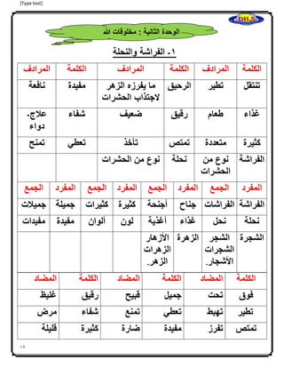 [Type text]
12
0-‫الفراشة‬‫والنحلة‬
‫ا‬‫لكلمة‬‫المرادف‬‫الكلمة‬‫المرادف‬‫الكلمة‬‫المرادف‬
‫تنتقل‬‫تطير‬‫الرحيق‬‫ما‬‫يفرزه‬‫الزهر‬
‫الجتذاب‬‫الحشرات‬
‫مفيدة‬‫نافعة‬
‫غذاء‬‫طعام‬‫رقيق‬‫ضعيف‬‫شفاء‬‫علج‬-
‫دواء‬
‫كثيرة‬‫متعددة‬‫تمتص‬‫تأخذ‬‫تعطي‬‫تمنح‬
‫الفراشة‬‫نوع‬‫من‬
‫الحشرات‬
‫نحلة‬‫نوع‬‫من‬‫الحشرات‬
‫المفرد‬‫الجمع‬‫المفرد‬‫الجمع‬‫المفرد‬‫الجمع‬‫المفرد‬‫الجمع‬
‫الفراشة‬‫الفراشات‬‫جناح‬‫أجنحة‬‫كثيرة‬‫كثيرات‬‫جميلة‬‫جميلت‬
‫نحلة‬‫نحل‬‫غذاء‬‫أغذية‬‫لون‬‫ألوان‬‫مفيدة‬‫مفيدات‬
‫الشجرة‬‫الشجر‬
‫الشجرات‬
‫األشجار‬.
‫الزهرة‬‫األزهار‬
‫الزهرات‬
‫الزهر‬.
‫الكلمة‬‫المضاد‬‫الكلمة‬‫المضاد‬‫الكلمة‬‫المضاد‬
‫فوق‬‫تحت‬‫جميل‬‫قبيح‬‫رقيق‬‫غليظ‬
‫تطير‬‫تهبط‬‫تعطي‬‫تمنع‬‫شفاء‬‫مرض‬
‫تمتص‬‫تفرز‬‫مفيدة‬‫ضارة‬‫كثيرة‬‫قليلة‬
‫هللا‬ ‫مخلوقات‬ : ‫الثانية‬ ‫الوحدة‬
0-‫طفل‬ ‫شجاعة‬
 