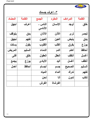 [Type text]
17
3-‫اعرف‬‫جسمك‬
‫ا‬
‫ا‬
‫ا‬
‫ا‬
‫ا‬
‫الكلمة‬‫المرادف‬‫المفرد‬‫الجمع‬‫الكلمة‬‫المضاد‬
‫خلق‬‫أوجد‬‫اإلنسان‬‫الناس‬-
‫األناسى‬
‫اعرف‬‫ا‬‫جهل‬
‫تبصر‬‫ترى‬‫األذن‬‫اآلذان‬‫يدق‬‫يتوقف‬
‫يدق‬‫ينبض‬‫العين‬‫العيون‬‫نفهم‬‫نجهل‬
‫يوزع‬‫يفرق‬‫القلب‬‫القلوب‬‫يقول‬‫يسكت‬
‫أحافظ‬‫أهتم‬‫الدم‬‫ا‬‫لدماء‬‫السليم‬‫المريض‬
‫أغسل‬‫أنظف‬‫العقل‬‫العقول‬‫خلق‬‫أفنى‬
‫أنظف‬‫أغسل‬‫اليد‬‫األيادى‬‫يوزع‬‫يجمع‬
‫السليم‬‫الصحيح‬‫جسم‬‫أجسام‬‫أحافظ‬‫أهمل‬
‫نفهم‬‫ن‬‫درك‬‫الماء‬‫المياه‬
‫نكتب‬‫ندون‬‫أنا‬‫نحن‬
‫الفرشاة‬‫الفرش‬
 