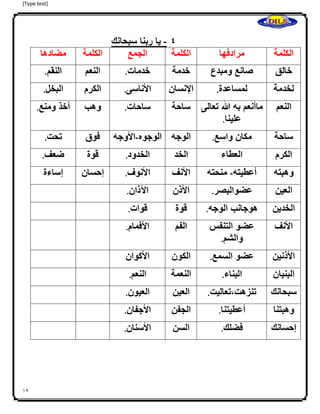 [Type text]
19
4-‫ا‬‫يا‬‫ربنا‬‫سبحانك‬
‫الكلمة‬‫مرادفها‬‫الكلمة‬‫الجمع‬‫الكلمة‬‫مضادها‬
‫خالق‬‫صانع‬‫ومبدع‬‫خدمة‬‫خدمات‬.‫النعم‬‫النقم‬.
‫لخدمة‬‫لمساعدة‬.‫اإلنسان‬‫األناسى‬.‫الكرم‬‫البخل‬.
‫النعم‬‫ماأنعم‬‫به‬‫هللا‬‫تعالى‬
‫علينا‬.
‫ساحة‬‫ساحات‬.‫وهب‬‫أخذ‬‫ومنع‬.
‫ساحة‬‫مكان‬‫واسع‬.‫الوجه‬‫الوجوه‬-‫األوجه‬‫فوق‬‫تحت‬.
‫الكرم‬‫العطاء‬‫الخد‬‫الخدود‬.‫قوة‬‫ضعف‬.
‫وهبته‬‫أعطيته‬-‫منحته‬‫األنف‬‫األنوف‬.‫إحسان‬‫إساءة‬
‫العين‬‫عضوالبصر‬.‫األذن‬‫اآلذان‬.
‫الخدين‬‫هوجانب‬‫الوجه‬.‫قوة‬‫قوات‬.
‫األنف‬‫عضو‬‫التنفس‬
‫والشم‬.
‫الفم‬‫األفمام‬.
‫األذنين‬‫عضو‬‫السمع‬.‫الكون‬‫األكوان‬
‫البنيان‬‫البناء‬.‫النعمة‬‫النعم‬.
‫سبحانك‬،‫تنزهت‬‫تعاليت‬.‫العين‬‫العيون‬.
‫وهبتنا‬‫أعطيتنا‬.‫الجفن‬‫األجفان‬.
‫إحسانك‬‫فضلك‬.‫السن‬‫األسنان‬.
‫ا‬
‫ا‬
‫ا‬
 