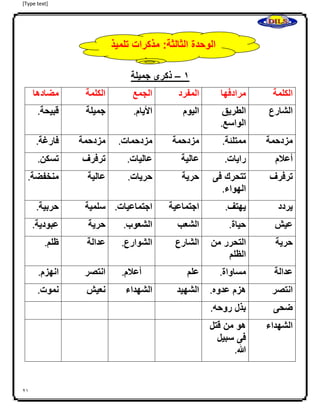 [Type text]
21
‫جميلة‬ ‫ذكرى‬ – 0
‫مضادها‬ ‫الكلمة‬ ‫الجمع‬ ‫المفرد‬ ‫مرادفها‬ ‫الكلمة‬
‫قبيحة‬. ‫جميلة‬ ‫األيام‬. ‫اليوم‬ ‫الطريق‬
‫الواسع‬.
‫الشارع‬
‫فارغة‬. ‫مزدحمة‬ ‫مزدحمات‬. ‫مزدحمة‬ ‫ممتلئة‬. ‫مزدحمة‬
‫تسكن‬. ‫ترفرف‬ ‫عاليات‬. ‫عالية‬ ‫رايات‬. ‫أعلم‬
‫منخفضة‬. ‫عالية‬ ‫حريات‬. ‫حرية‬ ‫تتحرك‬‫فى‬
‫الهواء‬.
‫ترفرف‬
‫حربية‬. ‫سلمية‬ ‫اجتماعيات‬. ‫اجتماعية‬ ‫يهتف‬. ‫يردد‬
‫عبودية‬. ‫حرية‬ ‫الشعوب‬. ‫الشعب‬ ‫حياة‬. ‫عيش‬
‫ظلم‬. ‫عدالة‬ ‫الشوارع‬. ‫الشارع‬ ‫التحرر‬‫من‬
‫الظلم‬
‫حرية‬
‫انهزم‬. ‫انتصر‬ ‫أعلم‬. ‫علم‬ ‫مساواة‬. ‫عدالة‬
‫نموت‬. ‫نعيش‬ ‫الشهداء‬ ‫الشهيد‬ ‫هزم‬‫عدوه‬. ‫انتصر‬
‫بذل‬‫روحه‬. ‫ضحى‬
‫هو‬‫من‬‫قتل‬
‫فى‬‫سبيل‬
‫هللا‬.
‫الشهداء‬
‫تلميذ‬ ‫مذكرات‬ :‫الثالثة‬ ‫الوحدة‬
 