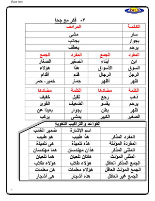 [Type text]
8
3-‫جحا‬ ‫مع‬ ‫فكر‬
‫الكـلمـة‬‫المرادف‬
‫سار‬‫مشى‬
‫بجوار‬‫بجانب‬
‫يرحم‬‫يعطف‬
‫ا‬
‫ا‬
‫ا‬
‫القواعد‬‫والتراكيب‬‫اللغوية‬
‫اسم‬‫اإلشارة‬‫ضمير‬‫الغائب‬
‫المفرد‬‫المذكر‬‫هذا‬‫طبيب‬‫هو‬‫طبيب‬
‫المفردة‬‫المؤنثة‬‫هذه‬‫تلميذة‬‫هى‬‫تلميذة‬
‫المثنى‬‫المذكر‬‫هذان‬‫مهندسان‬‫هما‬‫مهندسان‬
‫المثنى‬‫المؤنث‬‫هاتان‬‫تلعبان‬‫هما‬‫تلعبان‬
‫الجمع‬‫المذكر‬‫العاقل‬‫هؤالء‬‫طلب‬‫هؤالء‬‫طلب‬
‫الجمع‬‫المؤنث‬‫العاقل‬‫هؤالء‬‫معلمات‬‫هن‬‫معلمات‬
‫الجمع‬‫غير‬‫العاقل‬‫هذه‬‫أشجار‬‫هى‬‫أشجار‬
‫المفرد‬‫الجمع‬‫المفرد‬‫الجمع‬
‫ابن‬‫أبناء‬‫الصغير‬‫الصغار‬
‫السوق‬‫األسواق‬‫هذا‬‫هؤالء‬
‫الرجل‬‫الرجال‬‫قدم‬‫أقدام‬
‫ظهر‬‫أظهر‬‫مار‬ِ‫ح‬‫مير‬َ‫ح‬-‫حمر‬
‫الكلمة‬‫مضادها‬‫الكلمة‬‫مضادها‬
‫ذهب‬‫رجع‬‫ثقيل‬‫خفيف‬
‫يرحم‬‫يقسو‬‫الضعيف‬‫القوى‬
‫ظهر‬‫بطن‬‫بجوار‬‫ا‬ً‫د‬‫بعي‬‫عن‬
‫الصغير‬‫الكبير‬‫يمشى‬‫يركب‬
 