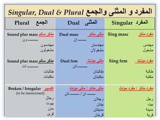 6- Case endings in nominal sentences
The subject ‫المبتدأ‬ and the predicate ‫الخبر‬ are both in nominative case ‫مرفوع‬.
Please refer to ¨Case system¨ in ¨Arabic 1: Basics on nouns¨ slides for details with
regards to grammar case endings.
1- Damma (s): Notice the mark Damma (s) in red mark indicating the
nominative case in these examples:
Singular : The lesson is beneficial ‫الدر‬ُ‫س‬‫مفيــ‬ٌ‫د‬
The university is big ‫الجامع‬ُ‫ة‬‫كبير‬ٌ‫ة‬
Broken plural: The students are Arabs ‫الطال‬ُ‫ب‬‫عر‬ٌ‫ب‬
The books are many ‫الكت‬ُ‫ب‬‫كثير‬ٌ‫ة‬
Sound plural feminin: The teachers are present ‫اْلستاذا‬ُ‫ت‬‫حاضرا‬ٌ‫ت‬
The articles are long ‫المقاال‬ُ‫ت‬‫طويل‬ٌ‫ة‬
 
