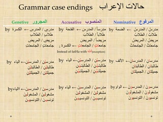 4- By estimation ‫التقدير‬:
- When the subject ‫المبتدأ‬ is a personal pronoun (singular, dual & plural) or a demonstrative
pronoun (singular & plural only), the nominative case is estimated, and so no mark needed to
indicate the nominative case ending.
- When the predicate is a verbal sentence or a prepositional phrase or a nominal sentence, the
nominative case is estimated too, and so no mark or a letter is needed to indicate the
nominative case ending.
Examples: He is a doctor َ‫و‬ُ‫ه‬ٌ‫طبيب‬
This is library ِ‫ه‬ِ‫ذ‬َ‫ه‬ٌ‫مكتبة‬
Mohamed works in a bank ٌ‫د‬‫محم‬‫بنك‬ ‫في‬ ‫يعمل‬
The director is in the office ُ‫المدير‬ِ‫ب‬‫المكت‬ ‫في‬
The city, it streets are ovecrowded ُ‫ة‬‫المدين‬ٌ‫مزدحمة‬ ‫ها‬ُ‫ع‬‫شوار‬
Please note that the demonstrative pronoun dual is nominative by ‫ا‬ as mentioned in # 2 . Example:
These are two photos ‫هاتــ‬‫ا‬ِ‫ن‬‫صورتــ‬‫ا‬‫ن‬
 