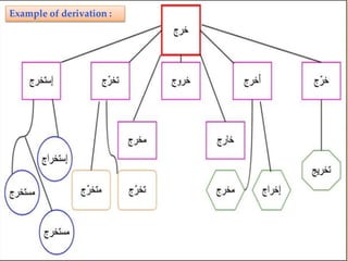 9- Grammar tips
Non-human nouns plural masculine and feminine are treated as singular
feminine, and so:
* The predicate adjective describing it has to be singular feminine. Example:
The streets are overcrowded ُ‫ع‬ ِ‫وار‬َّ‫ش‬‫ال‬ٌ‫ة‬َ‫م‬ ِ‫ح‬َ‫د‬ ْ‫ز‬ُ‫م‬
The rooms are small ُ‫ف‬ َ‫ر‬ُ‫غ‬ْ‫ال‬ٌ‫ة‬‫غير‬َ‫ص‬
* The verb in the verbal sentence functioning as a predicate of a subject plural
non-human masculine or feminine must be singular feminine. Example:
Classes start at 8:00 am ُ‫فوف‬ُّ‫ص‬‫ال‬ُ‫أ‬َ‫د‬ْ‫ب‬َ‫ت‬‫باحا‬َ‫ص‬ ِ‫ة‬‫ن‬ِ‫الثام‬ ‫في‬
* Personal pronoun and demonstrative pronoun referring to non-human nouns
plural masculine or feminine need to be Feminine singular : ِ‫ه‬ِ‫ذ‬‫ه‬/َ‫ي‬ِ‫ـ‬‫ه‬ ،َ‫ك‬ْ‫ل‬ِ‫ت‬ .
Example: These are houses ِ‫ه‬ِ‫ذ‬‫ه‬ٌ‫يوت‬ُ‫ب‬
Those are offices َ‫ك‬ْ‫ل‬ِ‫ت‬‫ب‬ِ‫ت‬‫كا‬َ‫م‬
The photos are on the table. They are beautiful ِ‫ة‬َ‫ل‬ِ‫و‬‫الطا‬ ‫لى‬َ‫ع‬ ُ‫ر‬ َ‫و‬ُّ‫ص‬‫ال‬.َ‫ي‬ِ‫ه‬ٌ‫ة‬َ‫ل‬‫مي‬َ‫ج‬
 