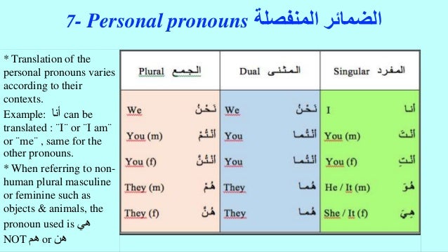 Arabic 3 Basics On The Nominal Sentence
