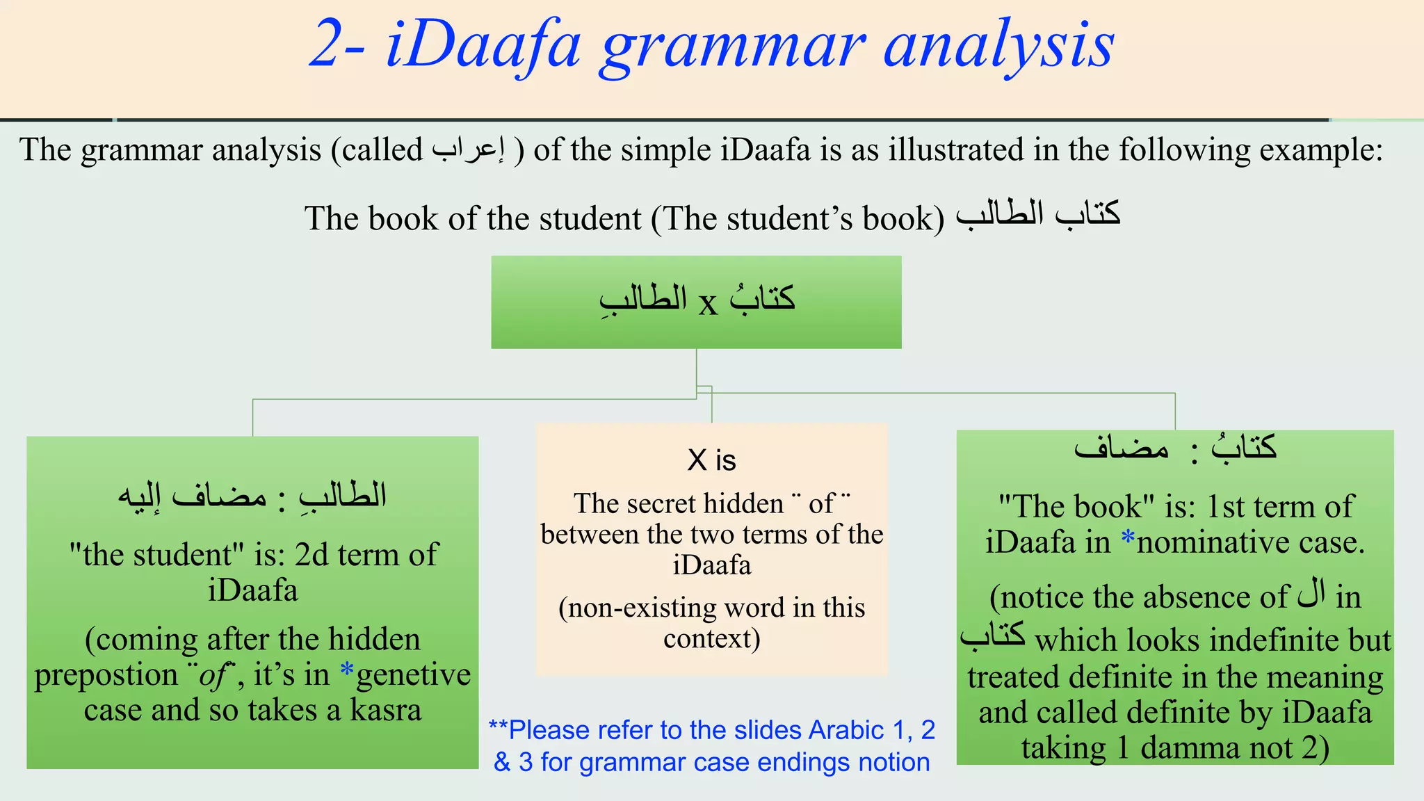 z
2- iDaafa grammar analysis
The grammar analysis (called ‫إعراب‬ ) of the simple iDaafa is as illustrated in the following example:
The book of the student (The student’s book) ‫الطالب‬ ‫كتاب‬
**Please refer to the slides Arabic 1, 2
& 3 for grammar case endings notion
‫كتاب‬x‫الطالب‬
‫الطالب‬:‫إليه‬ ‫مضاف‬
"the student" is: 2d term of
iDaafa
(coming after the hidden
prepostion ¨of¨, it’s in *genetive
case and so takes a kasra
X is
The secret hidden ¨ of ¨
between the two terms of the
iDaafa
(non-existing word in this
context)
‫كتاب‬:‫مضاف‬
"The book" is: 1st term of
iDaafa in *nominative case.
(notice the absence of ‫ال‬ in
‫كتاب‬ which looks indefinite but
treated definite in the meaning
and called definite by iDaafa
taking 1 damma not 2)
 