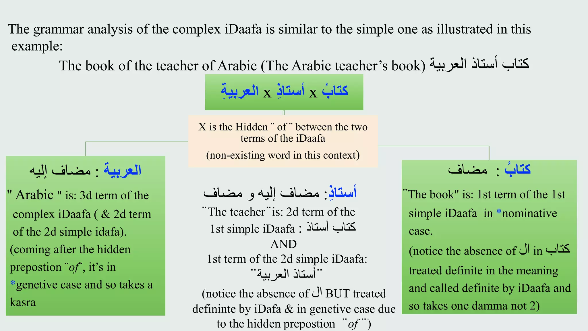 z
The grammar analysis of the complex iDaafa is similar to the simple one as illustrated in this
example:
The book of the teacher of Arabic (The Arabic teacher’s book) ‫العربية‬ ‫أستاذ‬ ‫كتاب‬
ِ‫أستاذ‬:‫مضاف‬ ‫و‬ ‫إليه‬ ‫مضاف‬
¨ ¨The teacher¨is: 2d term of the
1st simple iDaafa ‫أستاذ‬ ‫كتاب‬:
AND
1st term of the 2d simple iDaafa:
¨‫العربية‬ ‫أستاذ‬¨
(notice the absence of ‫ال‬ BUT treated
defininte by iDafa & in genetive case due
to the hidden prepostion ¨of ¨)
ِ‫كتاب‬xِ‫أستاذ‬xِ‫العربية‬
‫العربية‬:‫إليه‬ ‫مضاف‬
" Arabic " is: 3d term of the
complex iDaafa ( & 2d term
of the 2d simple idafa).
(coming after the hidden
prepostion ¨of¨, it’s in
*genetive case and so takes a
kasra
X is the Hidden ¨ of ¨ between the two
terms of the iDaafa
(non-existing word in this context)
ِ‫كتاب‬:‫مضاف‬
¨The book" is: 1st term of the 1st
simple iDaafa in *nominative
case.
(notice the absence of ‫ال‬ in ‫كتاب‬
treated definite in the meaning
and called definite by iDaafa and
so takes one damma not 2)
 
