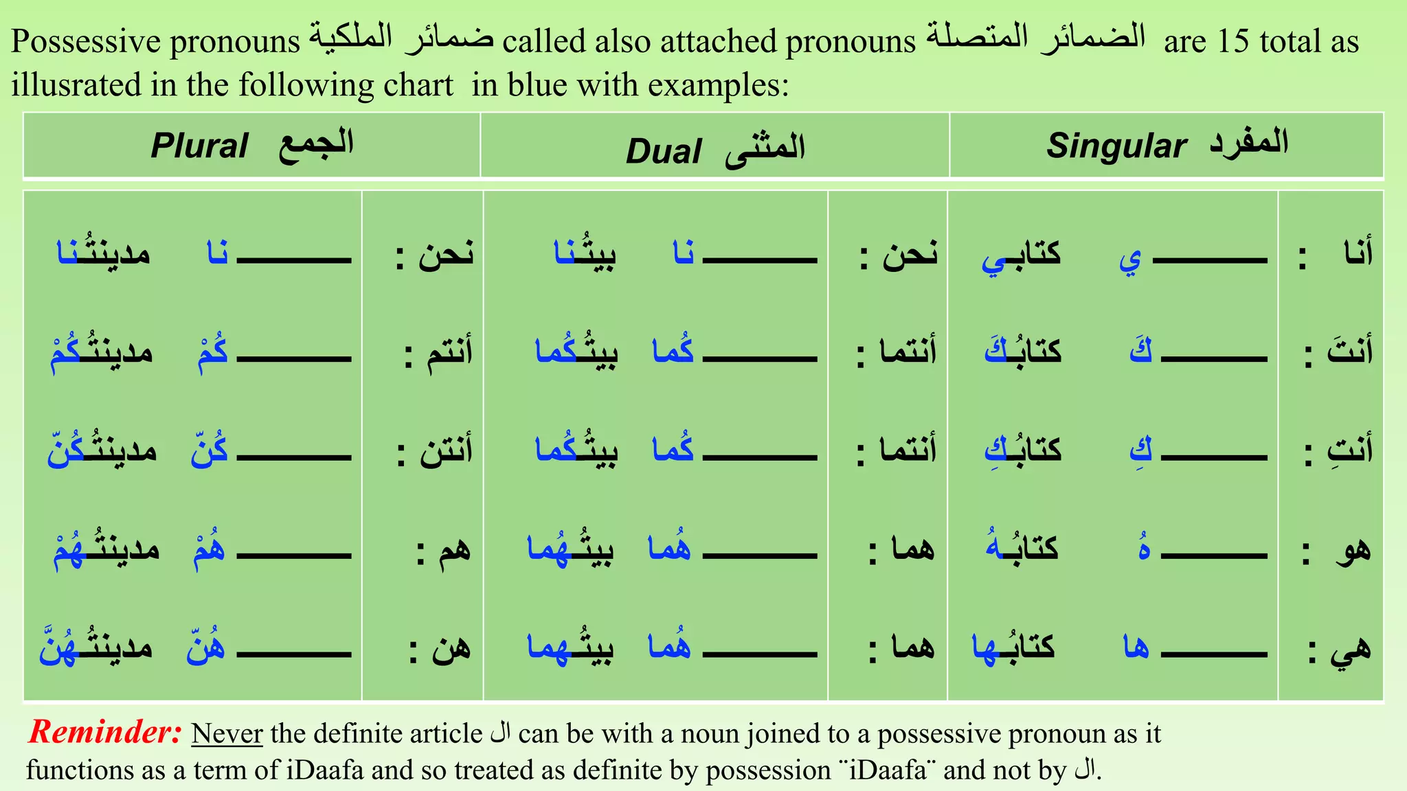 z
Possessive pronouns ‫الملكية‬ ‫ضمائر‬ called also attached pronouns ‫المتصلة‬ ‫الضمائر‬ are 15 total as
illusrated in the following chart in blue with examples:
Reminder: Never the definite article ‫ال‬ can be with a noun joined to a possessive pronoun as it
functions as a term of iDaafa and so treated as definite by possession ¨iDaafa¨ and not by ‫.ال‬
‫ــــــــــــــ‬‫نا‬‫ـ‬ُ‫ت‬‫مدين‬‫ن‬‫ا‬
‫ــــــــــــــ‬ْ‫م‬ُ‫ك‬ُ‫ت‬‫مدين‬‫ـ‬ْ‫م‬ُ‫ك‬
‫ــــــــــــــ‬ّ‫ُن‬‫ك‬ُ‫ت‬‫مدين‬‫ـ‬ّ‫ُن‬‫ك‬
‫ــــــــــــــ‬ْ‫م‬ُ‫ه‬ُ‫ت‬‫مدين‬‫ـ‬ْ‫م‬ُ‫ه‬
‫ــــــــــــــ‬ّ‫ن‬ُ‫ه‬ُ‫ت‬‫مدين‬‫ـ‬‫ن‬ُ‫ه‬
‫نحن‬:
‫أنتم‬:
‫أنتن‬:
‫هم‬:
‫هن‬:
‫ــــــــــــــ‬‫نا‬‫ـ‬ُ‫ت‬‫بي‬‫نا‬
‫ــــــــــــــ‬‫ُما‬‫ك‬‫ـ‬ُ‫ت‬‫بي‬ُ‫ك‬‫ما‬
‫ــــــــــــــ‬‫ُما‬‫ك‬‫ـ‬ُ‫ت‬‫بي‬ُ‫ك‬‫ما‬
‫ــــــــــــــ‬‫ما‬ُ‫ه‬‫ـ‬ُ‫ت‬‫بي‬ُ‫ه‬‫ما‬
‫ــــــــــــــ‬‫ما‬ُ‫ه‬‫ـ‬ُ‫ت‬‫بي‬‫هما‬
‫نحن‬:
‫أنتما‬:
‫أنتما‬:
‫هما‬:
‫هما‬:
‫ــــــــــــــ‬‫ي‬‫كتابـ‬‫ي‬
‫ـــــــــــــ‬‫ك‬‫ـ‬ُ‫ب‬‫كتا‬‫ك‬
‫ـــــــــــــ‬‫ك‬‫ـ‬ُ‫ب‬‫كتا‬‫ك‬
‫ـــــــــــــ‬ُ‫ه‬‫ـ‬ُ‫ب‬‫كتا‬ُ‫ه‬
‫ـــــــــــــ‬‫ها‬‫ـ‬ُ‫ب‬‫كتا‬‫ها‬
‫أنا‬:
‫أنت‬:
‫أنت‬:
‫هو‬:
‫هي‬:
‫الجمع‬Plural ‫المثنى‬Dual ‫المفرد‬Singular
 
