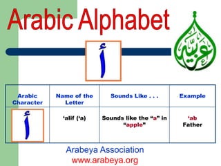 Arabic
Character
Name of the
Letter
Sounds Like . . . Example
‘alif (‘a) Sounds like the “a” in
“apple”
‘ab
Father
Arabeya Association
www.arabeya.org
 