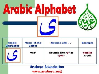 Arabic alphabets in Modern Standard Arabic 