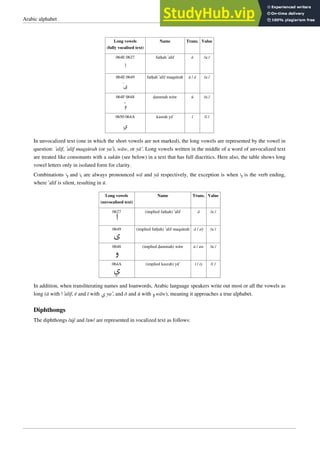 Arabic alphabet 10
Long vowels
(fully vocalised text)
Name Trans. Value
064E 0627
‫ﺍ‬
fatḥah ’alif ā /aː/
064E 0649
‫ﻯ‬
fatḥah ’alif maqṣūrah ā / á /aː/
064F 0648
‫ﻭ‬
ḍammah wāw ū /uː/
0650 064A
‫ﻱ‬
kasrah yā’ ī /iː/
In unvocalized text (one in which the short vowels are not marked), the long vowels are represented by the vowel in
question: ’alif, ’alif maqṣūrah (or ya’), wāw, or yā’. Long vowels written in the middle of a word of unvocalized text
are treated like consonants with a sukūn (see below) in a text that has full diacritics. Here also, the table shows long
vowel letters only in isolated form for clarity.
Combinations ‫ﻭﺍ‬ and ‫ﻳﺎ‬ are always pronounced wā and yā respectively, the exception is when ‫ﻭﺍ‬ is the verb ending,
where ’alif is silent, resulting in ū.
Long vowels
(unvocalized text)
Name Trans. Value
0627
‫ﺍ‬
(implied fatḥah) ’alif ā /aː/
0649
‫ﻯ‬
(implied fatḥah) ’alif maqṣūrah ā / aỳ /aː/
0648
‫ﻭ‬
(implied ḍammah) wāw ū / uw /uː/
064A
‫ﻱ‬
(implied kasrah) yā’ ī / iy /iː/
In addition, when transliterating names and loanwords, Arabic language speakers write out most or all the vowels as
long (ā with ‫ﺍ‬ ’alif, ē and ī with ‫ﻱ‬ ya’, and ō and ū with ‫ﻭ‬ wāw), meaning it approaches a true alphabet.
Diphthongs
The diphthongs /aj/ and /aw/ are represented in vocalized text as follows:
 