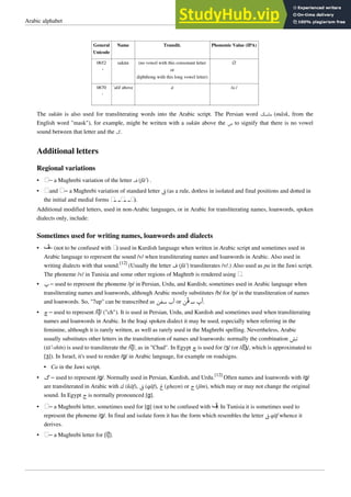 Arabic alphabet 12
General
Unicode
Name Translit. Phonemic Value (IPA)
0652

sukūn (no vowel with this consonant letter
or
diphthong with this long vowel letter)
∅
0670

’alif above ā /aː/
The sukūn is also used for transliterating words into the Arabic script. The Persian word ‫ﻣﺎﺳﮏ‬ (mâsk, from the
English word "mask"), for example, might be written with a sukūn above the ‫ﺱ‬ to signify that there is no vowel
sound between that letter and the ‫ﮎ‬.
Additional letters
Regional variations
• ฀– a Maghrebi variation of the letter ‫ﻑ‬ (fā’) .
• ฀and ฀– a Maghrebi variation of standard letter ‫ﻕ‬ (as a rule, dotless in isolated and final positions and dotted in
the initial and medial forms ฀
 ฀
 ฀
).
Additional modified letters, used in non-Arabic languages, or in Arabic for transliterating names, loanwords, spoken
dialects only, include:
Sometimes used for writing names, loanwords and dialects
• ‫ڤ‬– (not to be confused with ฀
) used in Kurdish language when written in Arabic script and sometimes used in
Arabic language to represent the sound /v/ when transliterating names and loanwords in Arabic. Also used in
writing dialects with that sound.
[12]
(Usually the letter ‫ﻑ‬ (fā’) transliterates /v/.) Also used as pa in the Jawi script.
The phoneme /v/ in Tunisia and some other regions of Maghreb is rendered using ฀
.
• ‫ﭖ‬ – used to represent the phoneme /p/ in Persian, Urdu, and Kurdish; sometimes used in Arabic language when
transliterating names and loanwords, although Arabic mostly substitutes /b/ for /p/ in the transliteration of names
and loanwords. So, "7up" can be transcribed as ‫ﺳﻔﻦ‬‫ﺃﺏ‬ or ‫ﭭﻦ‬ ‫ﺳ‬‫ﺃﭖ‬.
• ‫ﭺ‬ – used to represent /t͡ʃ/ ("ch"). It is used in Persian, Urdu, and Kurdish and sometimes used when transliterating
names and loanwords in Arabic. In the Iraqi spoken dialect it may be used, especially when referring in the
feminine, although it is rarely written, as well as rarely used in the Maghrebi spelling. Nevertheless, Arabic
usually substitutes other letters in the transliteration of names and loanwords: normally the combination ‫ﺗﺶ‬
(tā’-shīn) is used to transliterate the /t͡ʃ/, as in "Chad". In Egypt ‫ﭺ‬ is used for /ʒ/ (or /d͡ʒ/, which is approximated to
[ʒ]). In Israel, it's used to render /ɡ/ in Arabic language, for example on roadsigns.
• Ca in the Jawi script.
• ‫ﮒ‬ – used to represent /ɡ/. Normally used in Persian, Kurdish, and Urdu.[12]
Often names and loanwords with /ɡ/
are transliterated in Arabic with ‫ﻙ‬ (kāf), ‫ﻕ‬ (qāf), ‫ﻍ‬ (ghayn) or ‫ﺝ‬ (jīm), which may or may not change the original
sound. In Egypt ‫ﺝ‬ is normally pronounced [ɡ].
• ฀– a Maghrebi letter, sometimes used for [ɡ] (not to be confused with ‫ڤ‬
). In Tunisia it is sometimes used to
represent the phoneme /ɡ/. In final and isolate form it has the form which resembles the letter ‫ﻕ‬ qāf whence it
derives.
• ฀– a Maghrebi letter for [t͡ʃ].
 