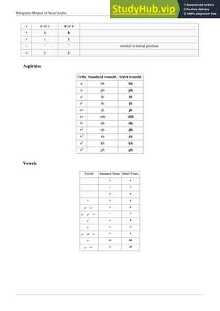 Wikipedia:Manual of Style/Arabic 9
‫ﻭ‬ w or v w or v
‫ﻩ‬ h h
‫ﺓ‬ t t
 ' ’ omitted in initial position
‫ﻯ‬ y y
Aspirates
Urdu Standard translit. Strict translit.
‫ﺑﻬ‬ bh bh
‫ﭘﻬ‬ ph ph
‫ﺗﻬ‬ th th
‫ﭨﻬ‬ th ṭh
‫ﺟﻬ‬ jh jh
‫ﭼﻬ‬ chh chh
‫ﺩﻫ‬ dh dh
‫ڈﻫ‬ dh ḍh
‫ڑﻫ‬ rh ṛh
‫ﻛﻬ‬ kh kh
‫ﮔﻬ‬ gh gh
Vowels
Vowels Standard Trans. Strict Trans.
 a a
 i i
 u u
‫ﺎ‬ a ā
‫ﯽ‬ ‫ﯽ‬ a á
‫ﯽ‬ ‫ﻲ‬ ‫ﻴ‬ i ī
‫ﻮ‬ u ū
‫ﻮ‬ o o
‫ﯽ‬ ‫ﮯ‬
 ‫ﻴ‬ e e
‫ﻮ‬ au au
‫ﯽ‬ ‫ﻴ‬ ai ai
 