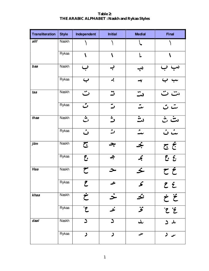 Arabic alphabet tables