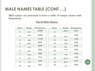 MALE NAMES TABLE (CONT …) Male names are processed to have a table of unique names with frequencies. Top 20 Male Names  Item Name Frequency Item  Name Frequency 1 محمد 41280 11 مصطفى 5031 2 محمود 15662 12 موسى 4649 3 أحمد 11752 13 خالد 4199 4 ابرهيم 9287 14 سليمان 4042 5 حسن 8359 15 سعيد 3897 6 علي 8008 16 عبد الله 3893 7 يوسف 7965 17 جمال 3442 8 احمد 7714 18 اسماعيل 3438 9 خليل 5483 19 صالح 3431 10 حسين 5341 20 عمر 3093 