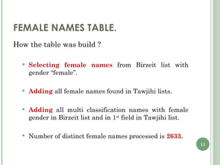 FEMALE NAMES TABLE. How the table was build ? Selecting female names  from Birzeit list with gender “female”. Adding  all female names found in Tawjihi lists. Adding  all multi classification names with female gender in Birzeit list and in 1 st  field in Tawjihi list. Number of distinct female names processed is  2633. 