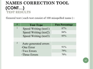 NAMES CORRECTION TOOL  (CONT…)   TEST RESULTS General test ( each test consist of 100 misspelled name ) : # Test Type Pass Percentage 1 Speed Writing (test1) Speed Writing (test2) Speed Writing (test3) 87% 84% 85% 2 Auto generated errors  One Error Two Errors  Three Errors  91% 79% 70% 