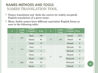 NAMES METHODS AND TOOLS  NAMES TRANSLATION TOOL Names  translation tool  finds the correct (or widely accepted) English translation of a given name. Many Arabic names have different equivalent English forms as seen in the following table:  # Arabic Name English Translation Freq # Arabic Name English Translation Freq 1 سمير Samir 299 4 أحمد Ahmad 1875 Sameer 85 Ahmed 48 2 نورا Noura 19 Ahamad 6 Nora 7 5 مؤيد Mo'ayad 10 Nura 5 Mu'ayad 9 Noora 3 Moayad 5 3 رياض Riyad 148 Mu'ayyad 5 Riad 24 Mo'ayyad 3 Reyad 8 Muayad 3 