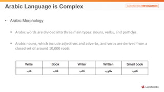 Arabic Language is Complex 
• Arabic Morphology 
§ Arabic 
words 
are 
divided 
into 
three 
main 
types: 
nouns, 
verbs, 
and 
par:cles. 
§ Arabic 
nouns, 
which 
include 
adjec:ves 
and 
adverbs, 
and 
verbs 
are 
derived 
from 
a 
closed 
set 
of 
around 
10,000 
roots 
 