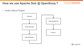 How we use Apache Solr @ OpenSooq ? 
• Arabic Search Engine 
 
