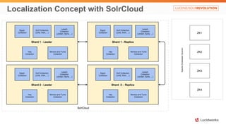 Localization Concept with SolrCloud 
 