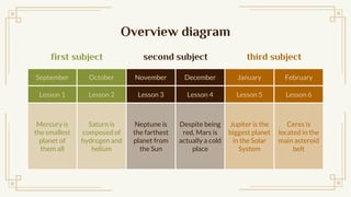 Overview diagram
first subject second subject third subject
September October November December January February
Lesson 1 Lesson 2 Lesson 3 Lesson 4 Lesson 5 Lesson 6
Mercury is
the smallest
planet of
them all
Saturn is
composed of
hydrogen and
helium
Neptune is
the farthest
planet from
the Sun
Despite being
red, Mars is
actually a cold
place
Jupiter is the
biggest planet
in the Solar
System
Ceres is
located in the
main asteroid
belt
 